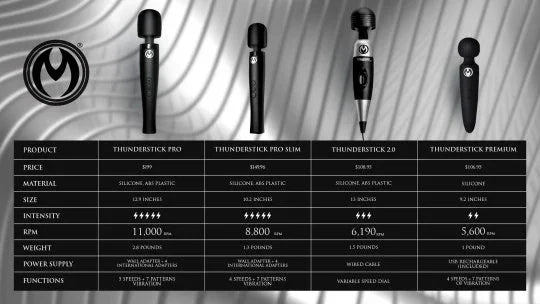 Table comparing different models of Thunderstick products with their specifications.